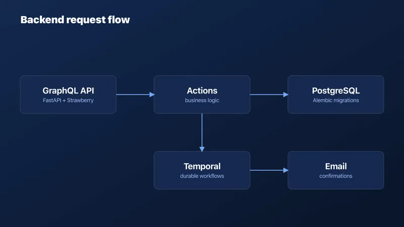 Backend request flow diagram