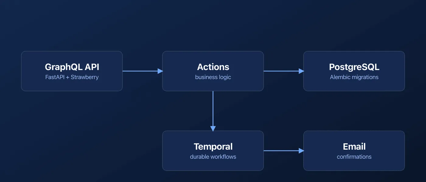 Backend request flow diagram