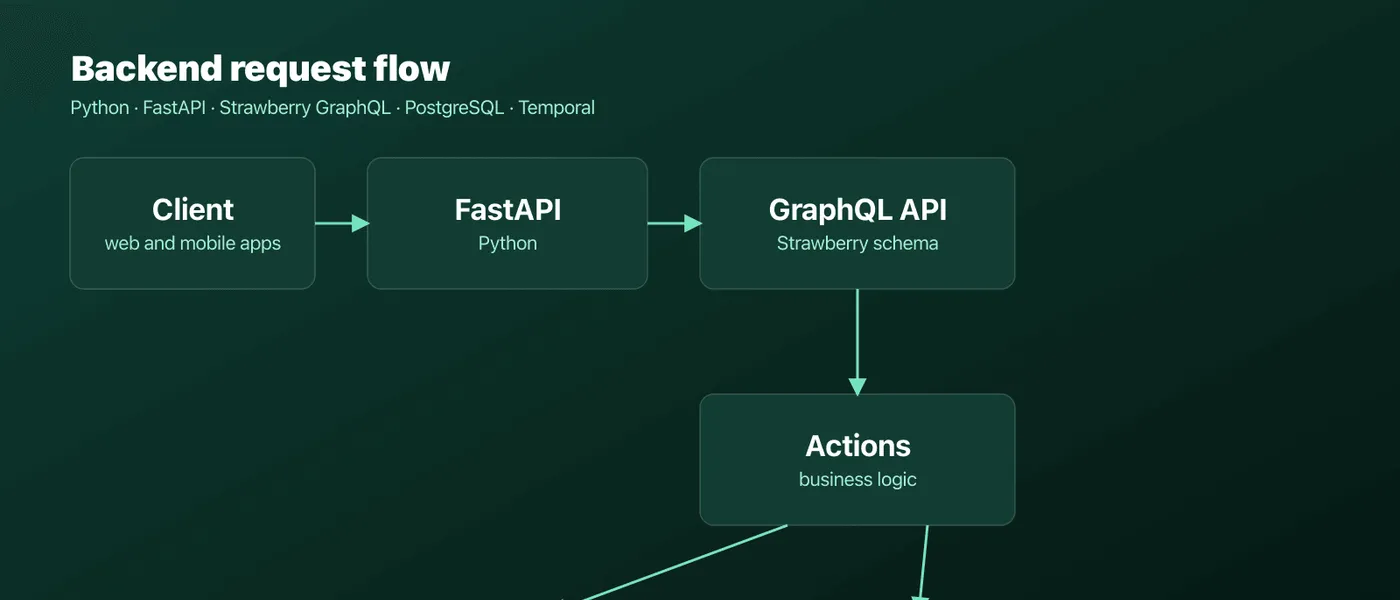 Backend request flow diagram