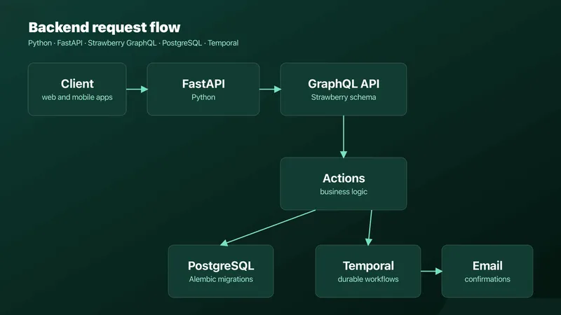 Backend request flow diagram