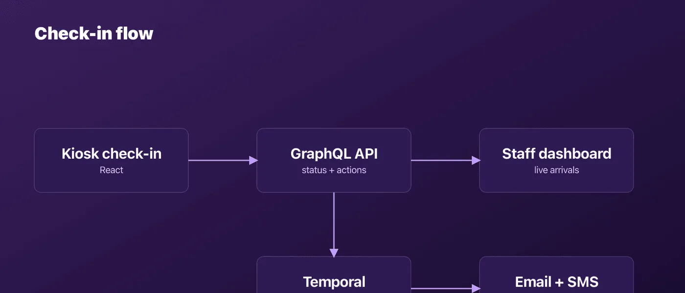 Check-in flow diagram