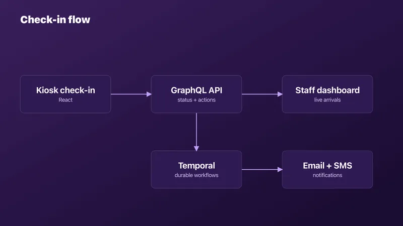 Check-in flow diagram