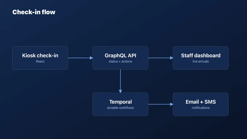 Check-in flow diagram