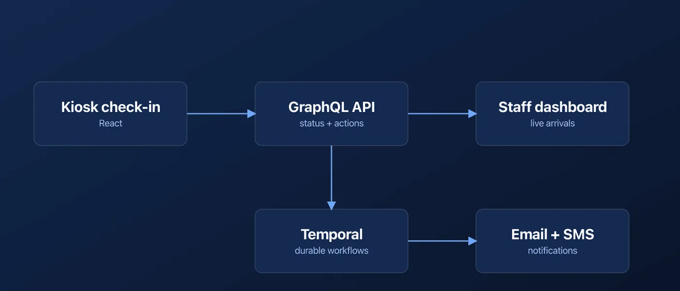 Check-in flow diagram