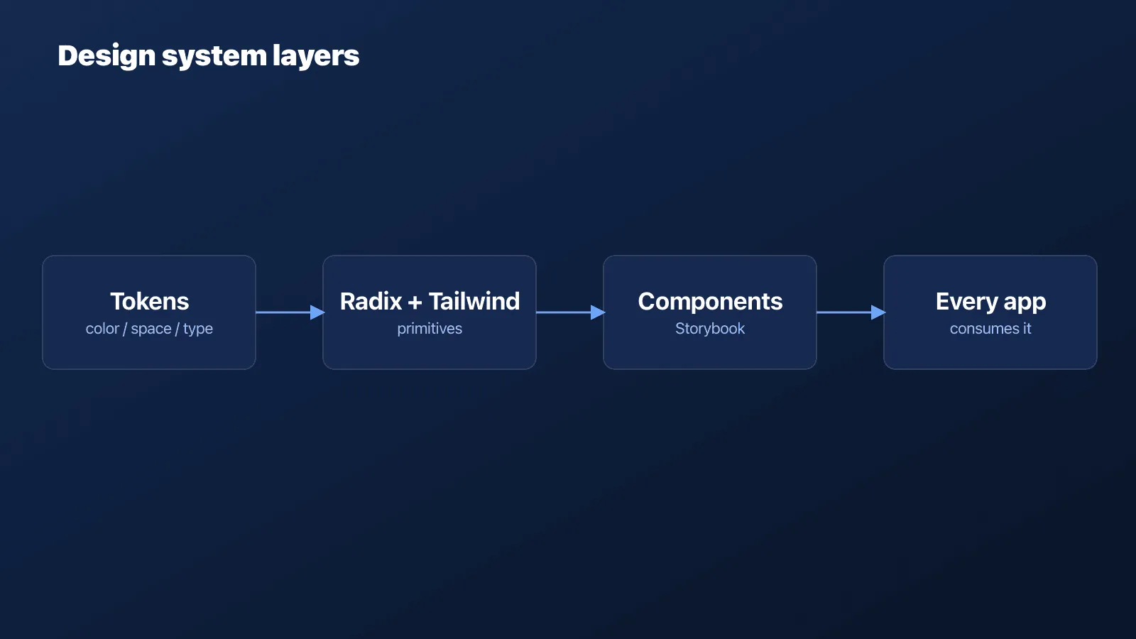 Design system layers: tokens to primitives to components to apps