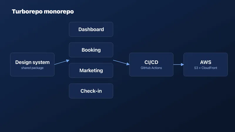 Turborepo monorepo architecture diagram