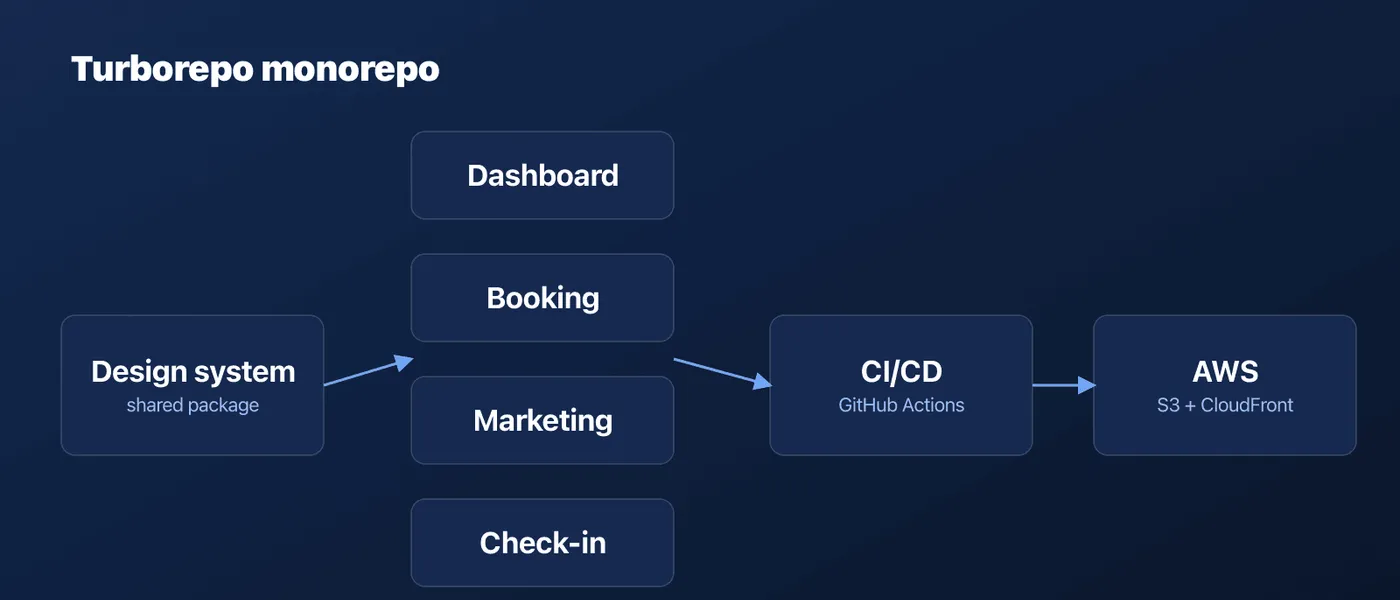 Turborepo monorepo architecture diagram