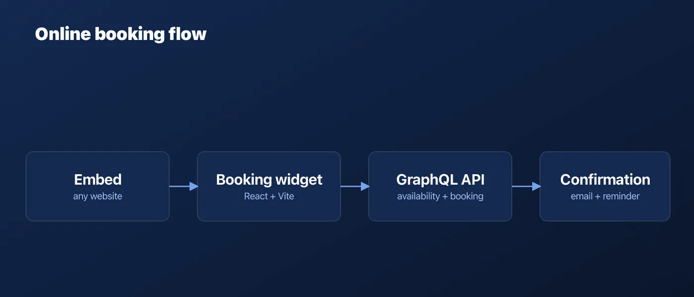 Online booking flow diagram