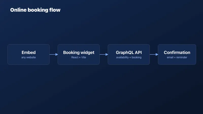 Online booking flow diagram