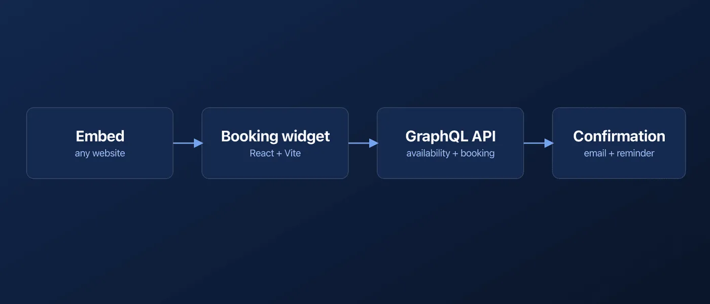 Online booking flow diagram