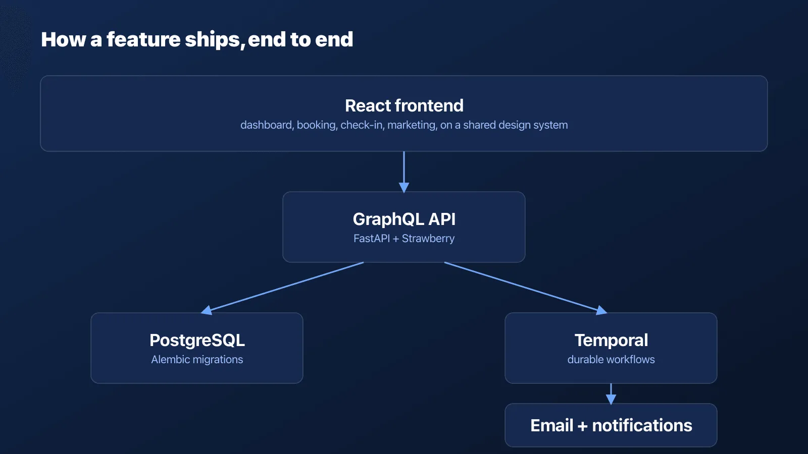 How a Veterinary SaaS feature ships end to end